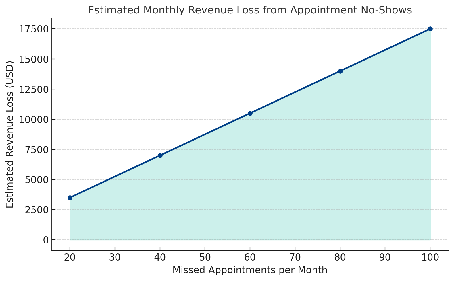 Average financial losses per month due to appointment no-shows.