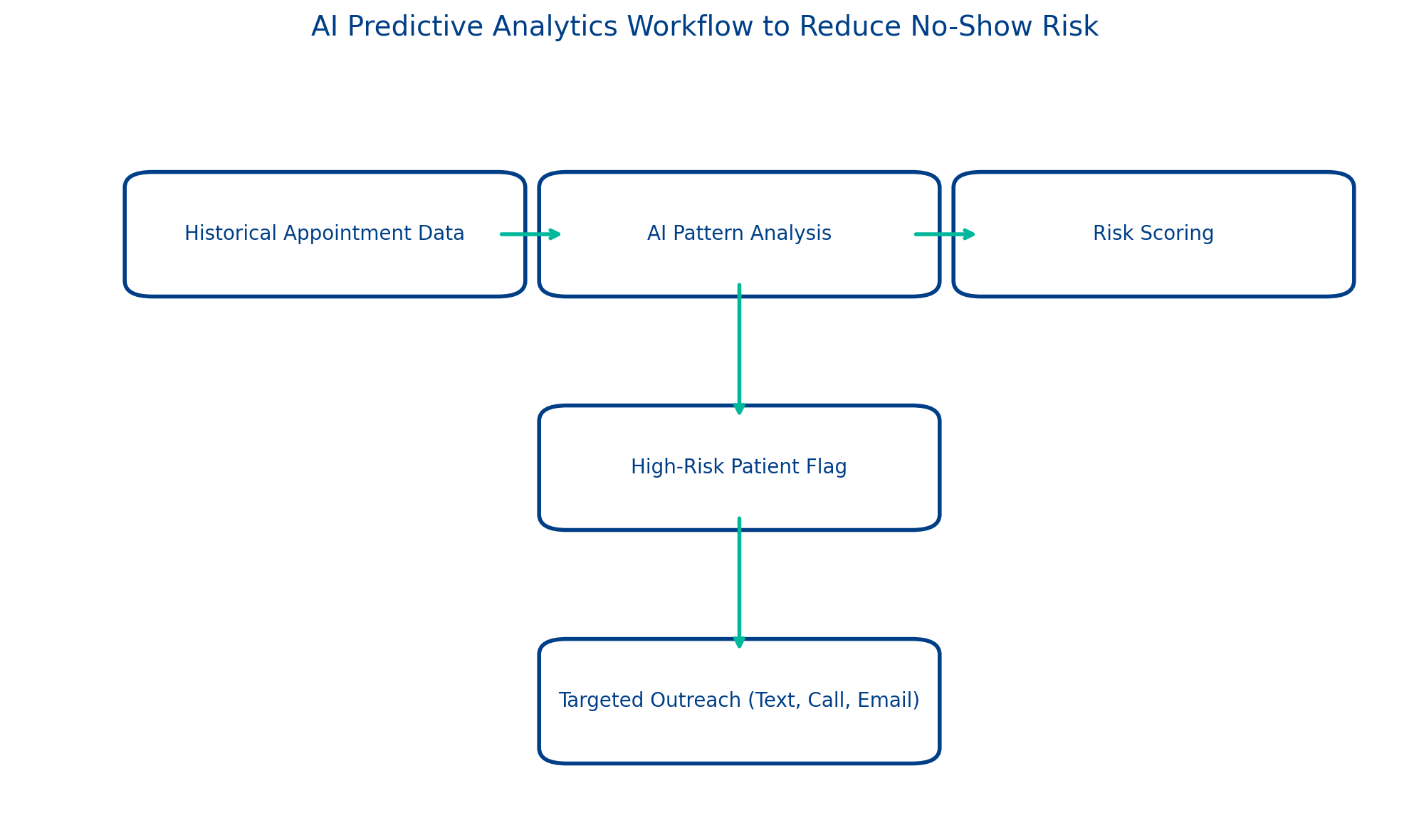 How AI predictive analytics identifies and mitigates no-show risks.